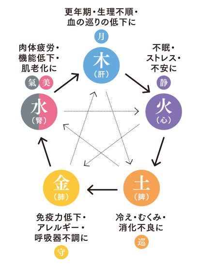 東洋医学の五行論を取り入れた、和漢素材の本物のサプリメント