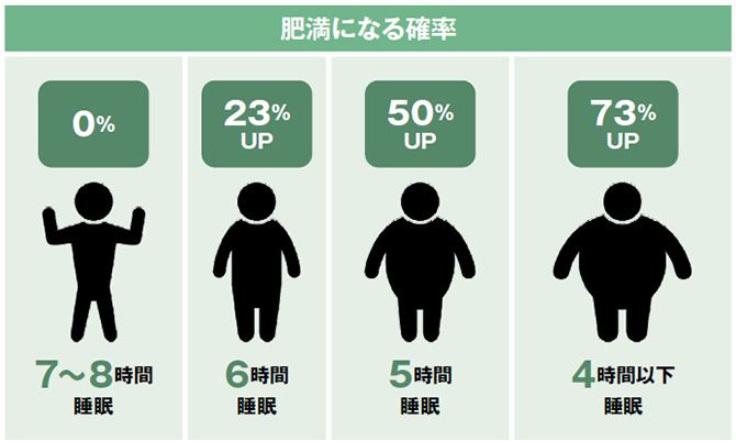 睡眠時間が少ない人ほど太りやすい 睡眠時間と肥満との関係