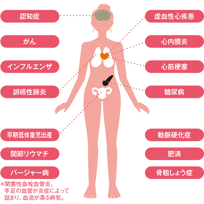 5疾病の口腔ケア チーム医療による全身疾患対応型口腔ケアの