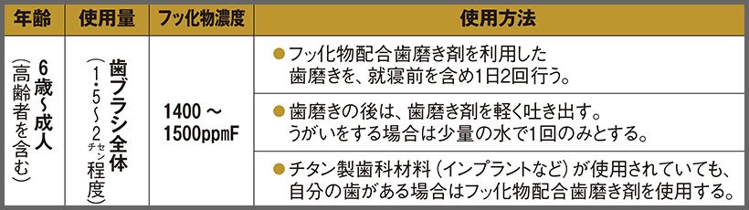 う蝕予防のためのフッ化物配合歯磨剤の推奨される利用方法（普及版）