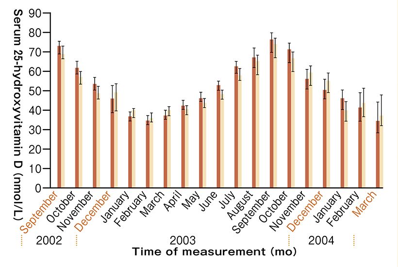 グラフの縦軸は血中ビタミンD濃度、横軸は調査年月。左は男性、右は女性。Am J Clin Nutr 2007,85:860