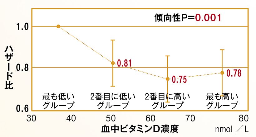 1990～2009年まで、40～69歳の約3万4000人を追跡調査した結果。無作為に選んだ4456人のガン罹患前の保存血液の、血中ビタミンD濃度を測定。※1 赤字は統計学的有意。※2 各グループのハザード比（効果の比較）は、そのグループを代表する血中ビタミンD濃度（採血した季節）を考慮し、男女別に求められた8つの中央比。BMJ 2018; 360 doi:https://doi.org/10.1136/bmj.k671