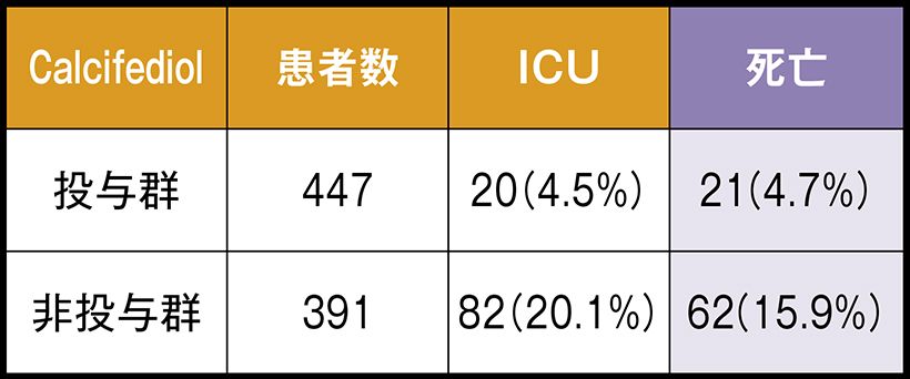新型コロナウイルス感染症によって入院が必要となった中等症以上の患者に対するRCT(ランダム化比較試験)。入院時ビタミンD投与群と比較投与群で分けた。ビタミンD投与群には入院時約20,000IU、3、7、15、30日目に約10,000IU追加投与。Cardiol J. 2022 Apr 7;29(2):188–196.