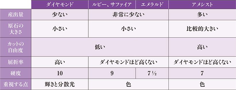 ほかの四大宝石との違いは？