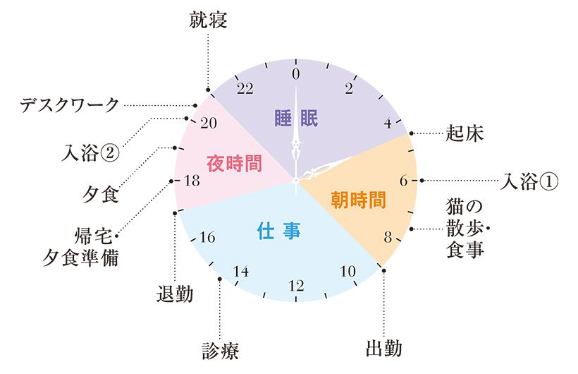 天野医師の健康法「生活習慣」