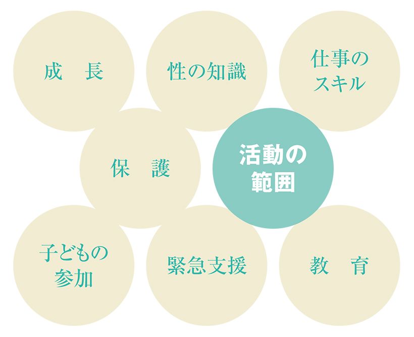途上国を中心に7つの分野で子どもの視点に立ち、女の子への支援に特に力を入れて活動。SDGsの目標達成にも取り組んでいます。