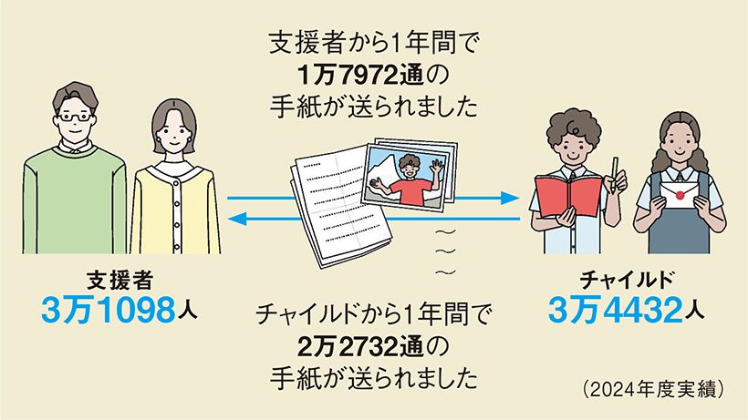 毎月定額を寄付する「プラン・ スポンサーシップ」の支援金は地域開発プロジェクトに使われ、支援者は地域を代表するチャイルドと交流。手紙を通して地域と子どもの成長を見守ります。