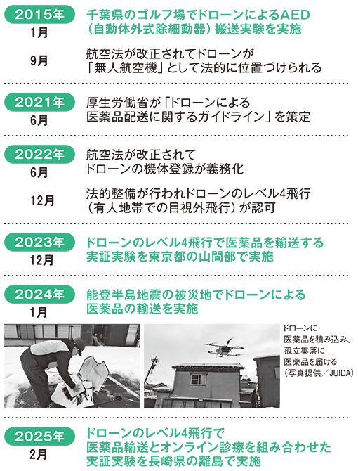 ドローンに関する政策的動きと医療活用の事例