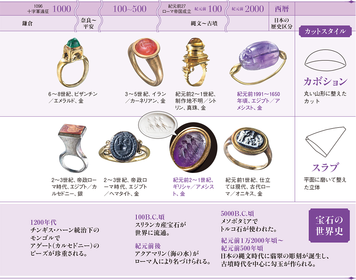4000年前から現代へ。年表で学ぶ、宝石のカットスタイル | 家庭画報