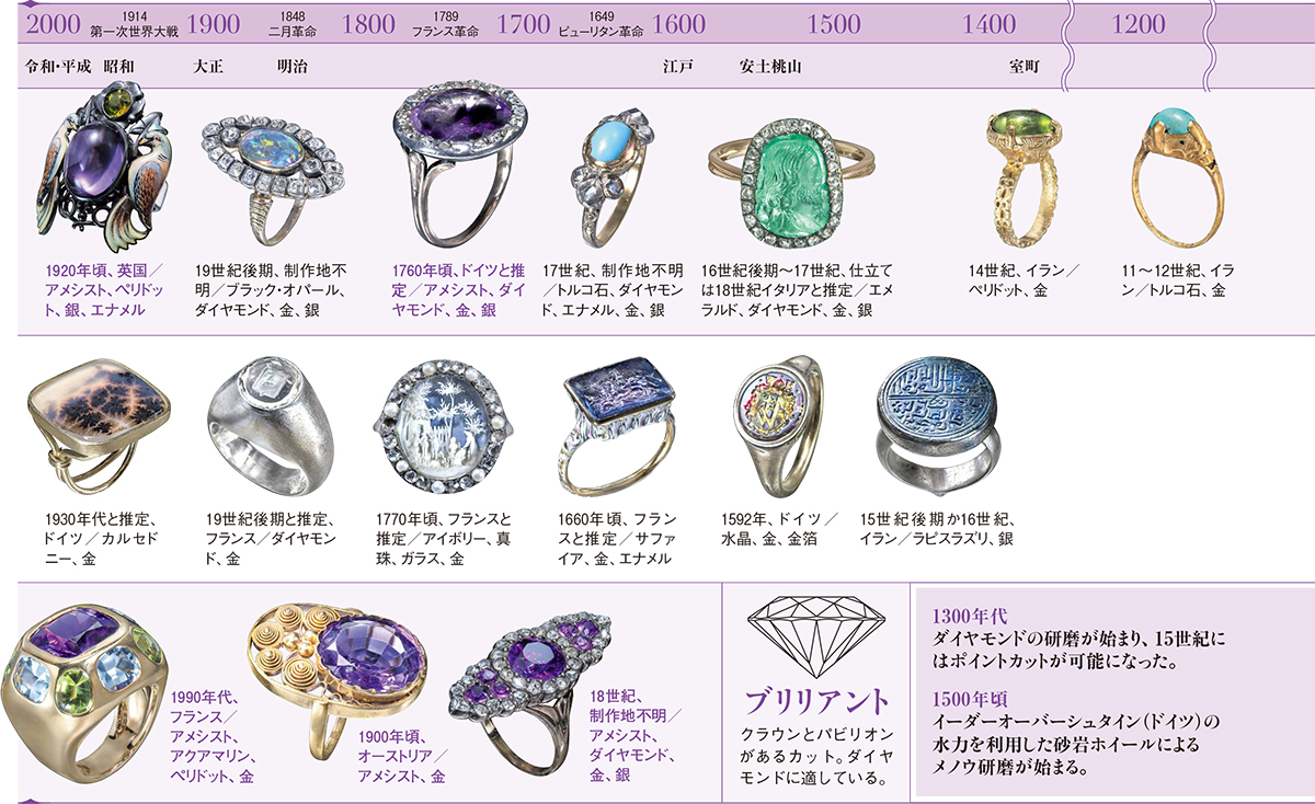 4000年前から現代へ。年表で学ぶ、宝石のカットスタイル | 家庭画報