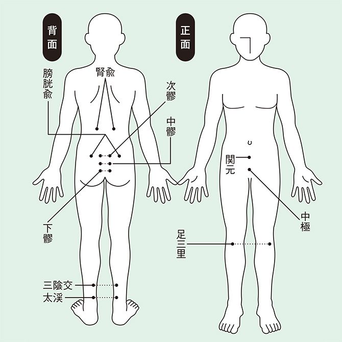 過活動膀胱に有効性が報告されている上位10穴