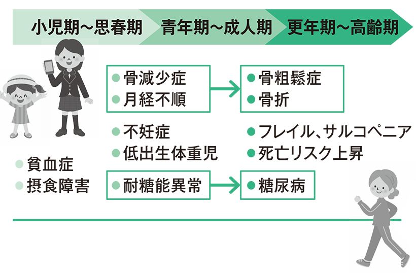 低体重 低栄養 は生涯にわたって影響する