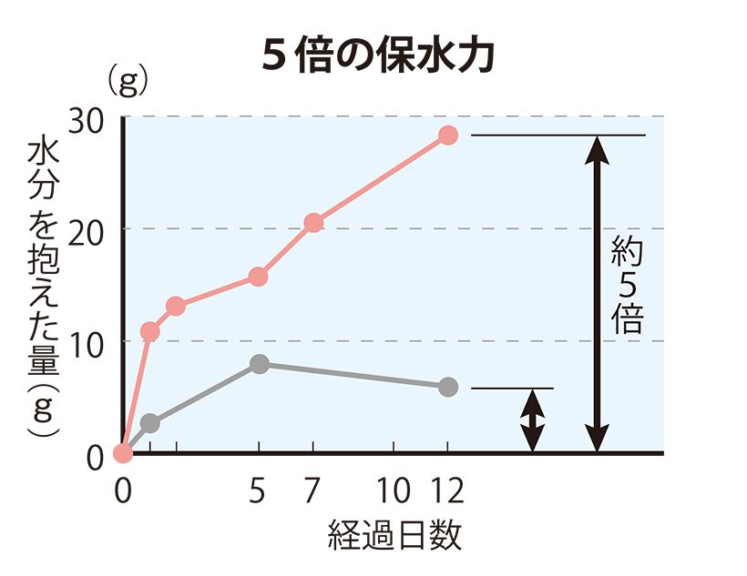 ニッピ「バイオマトリックス研究所」調べ