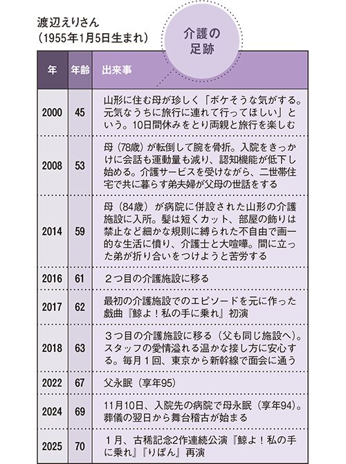 渡辺えりさん（1955年1月5日生まれ）介護の足跡