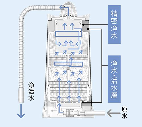 【コチャママの浄活水のしくみ】下部から入った原水が内部を回転・上昇する過程で有害物質を除去し（浄水）、ミネラルをプラス（活水）。さらに微細な汚れを取り除いた後（精密浄水）、上部ノズルから浄活水として注がれます。