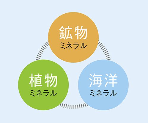 【自然界に由来する3種のミネラル】多様な自然の恵みである 鉱物・植物・海洋のミネラルを調和させ、体にやさしい水を届けます。