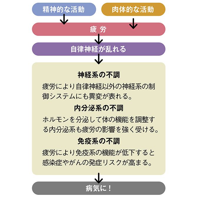 病気の原因は疲労