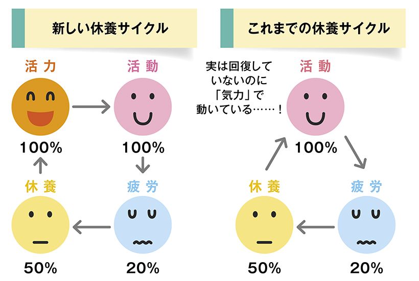従来の休養では、実際には50パーセントしか回復していないのに「100パーセント戻った」と思い込み、気力を振り絞って次の活動に進んでいました。その結果、疲労は積み重なり、ますます消耗してしまいます。理想は、休養に「活力をもたらす行動」を加えること。そうすることで初めて、本当に100パーセントの状態に戻り、次の一日を迎えられるのです。