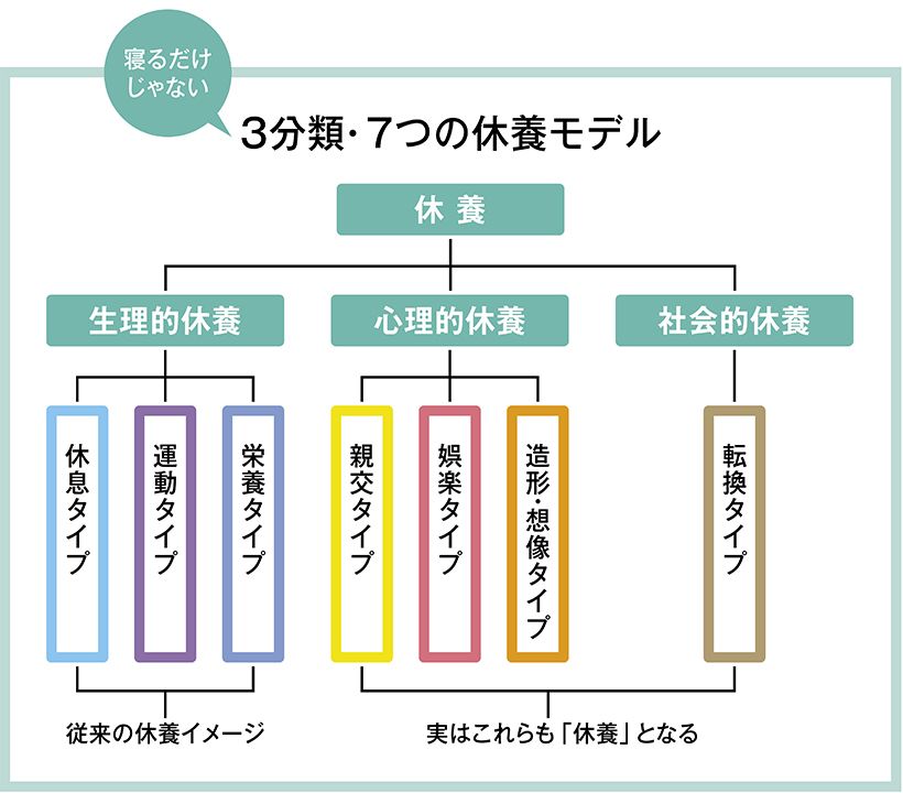 寝るだけじゃない　3分類・7つの休養モデル