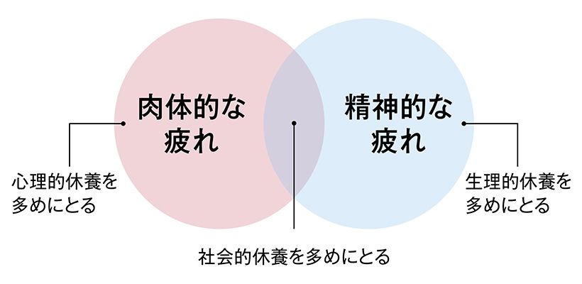休養をアレンジするコツ