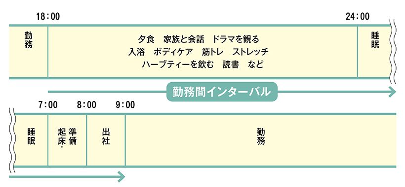 9時〜18時定時の会社員の例