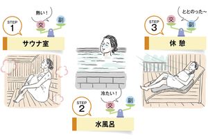 サウナでデジタルデトックスすると脳疲労が回復。自律神経の活性化で「ととのう」体験を