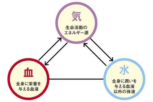 気・血・水のバランスがくずれると慢性的な疲労が続く原因に。特に気の不足に注意