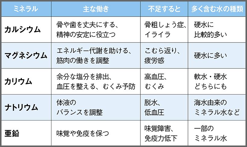 水に含まれる代表的なミネラル