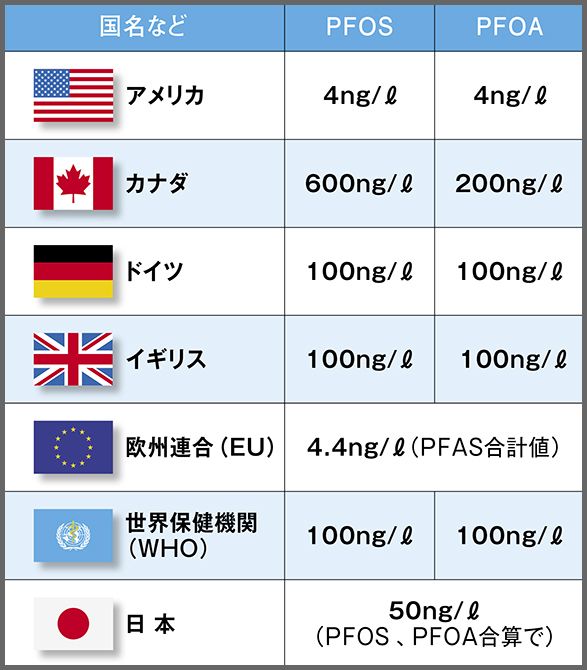 現在進行形で規制が強化されるPFAS。国によってその内容は異なるが、アメリカや欧州連合では、日本に比べるとかなり厳しく制限されている。