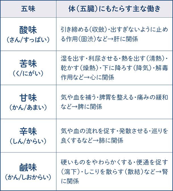 ※脾胃＝胃腸のこと