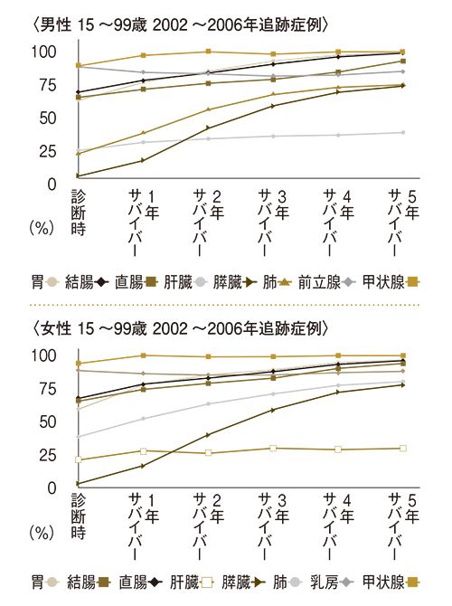 がんサバイバー5年生存率とは、診断からの経過年数に応じて、その後の5年生存率を算出した値（％）。多くのがんで年数を重ねるごとに生存率が上昇していることがわかる。 https://ganjoho.jp/reg_stat/statistics/stat/summary.html