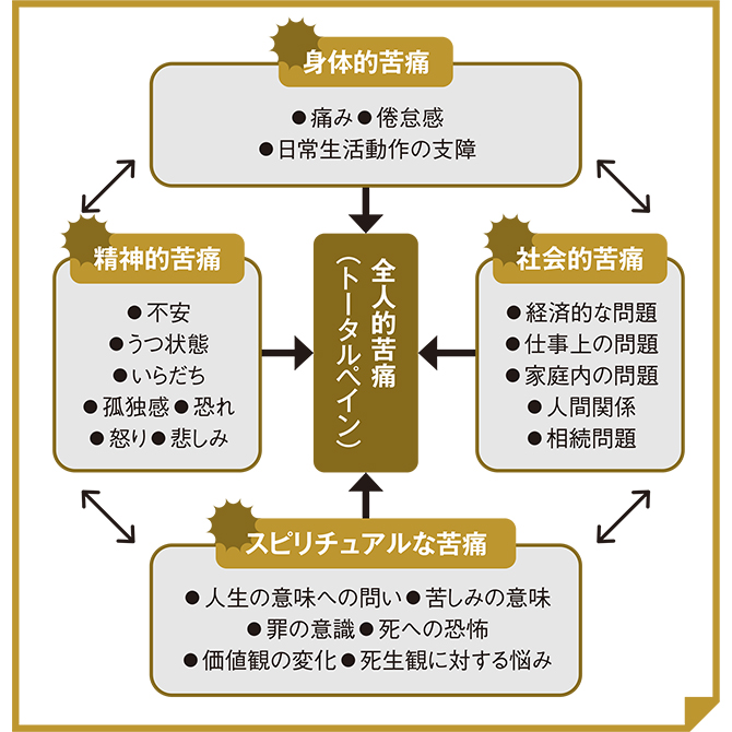 がんと診断されたときから「4つの苦痛」を和らげるケアを。QOLが向上し