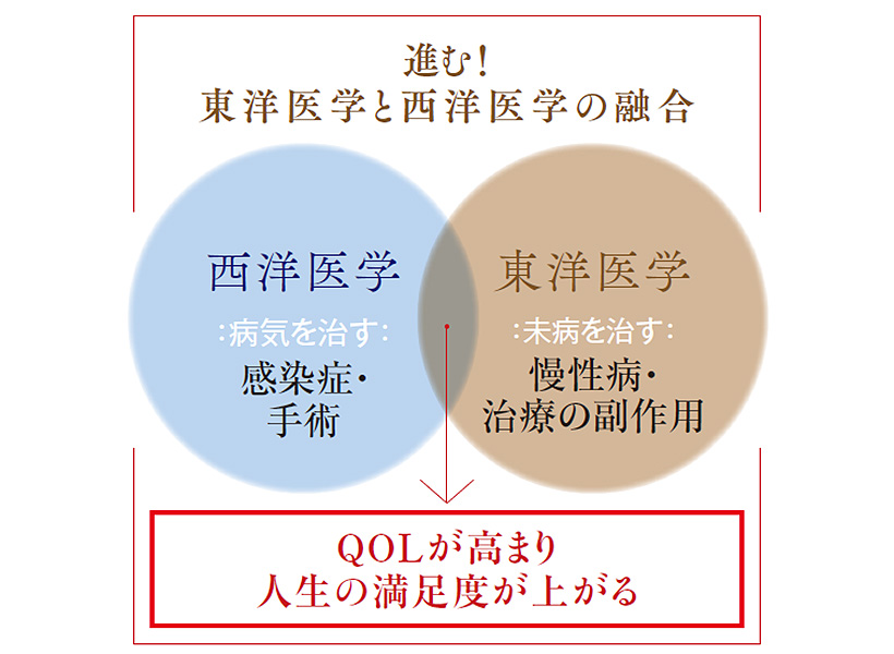 QOLを高めてあらゆる健康問題に対応できる東洋医学。効くメカニズムを
