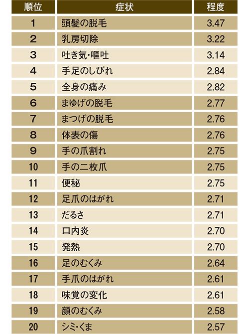Nozawa et al,Psychooncol,2013　厚生労働省「第3回がんとの共生のあり方に関する検討会」（令和元年10月23日）資料4を参考に作成