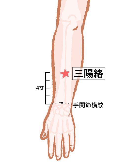 三陽絡（さんようらく）：三焦経のツボ