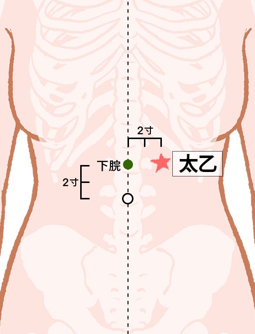 太乙（たいいつ）：胃経のツボ