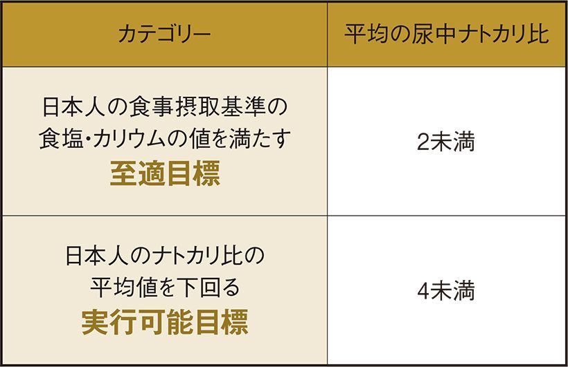 「日本高血圧学会 尿ナトリウム／カリウム比（尿ナトカリ比） ワーキンググループ　 コンセンサスステートメント」（2024年）を改変