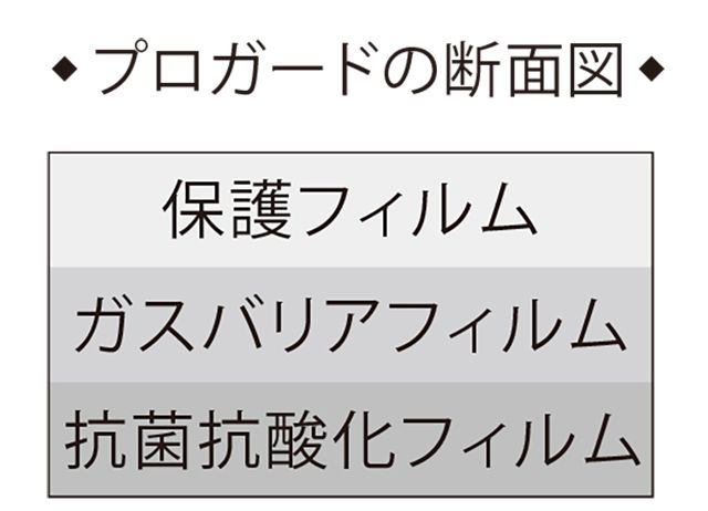 特殊加工フィルムを３層にする ことで防虫・防カビ・防湿・防菌・ バリア・抗酸化など多重の防御 効果を実現しています。