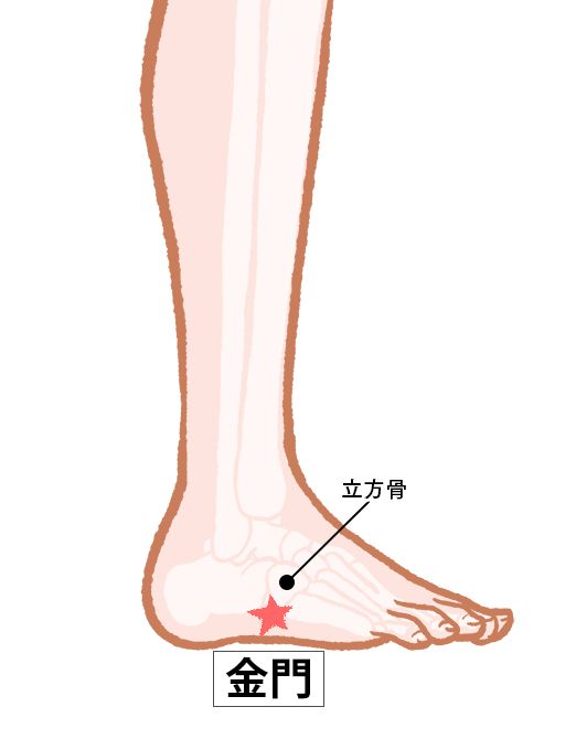 金門（きんもん）：膀胱経のツボ