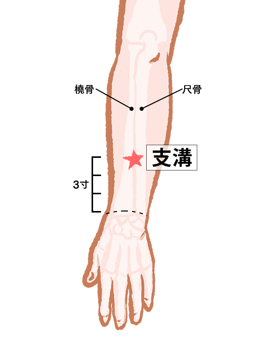 難聴や失声症の治療に用いられる「支溝」。吐き気や慢性便秘にも効果を