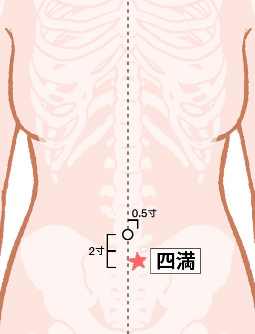 四満（しまん）：腎経のツボ