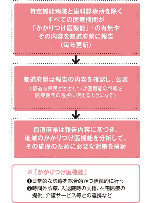 かかりつけ医機能報告制度の内容