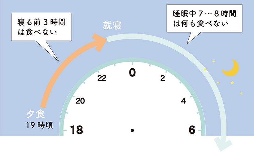 寝る前3時間はものを食べないようにすると、睡眠中と起床後の時間を合わせて12時間のファスティングが可能になる。