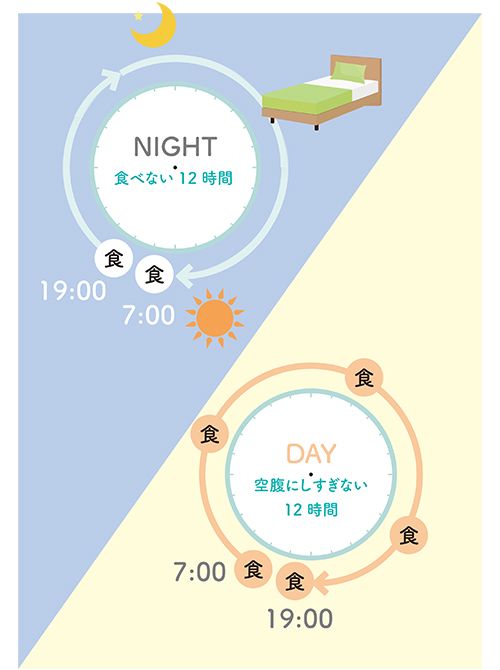 夜から朝にかけては何も食べない時間を作る一方、昼間は2～3時間起きに少量を“ちょこちょこ食べ”すると、血糖値の上昇を防ぐことができる。
