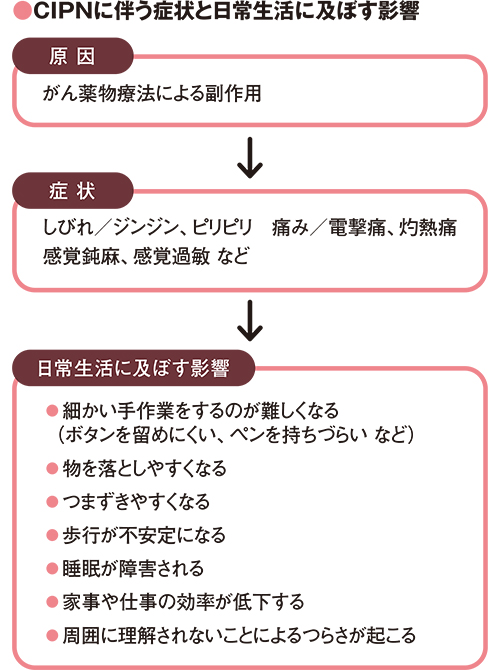 小児科/診断と治療社/吉田一郎（医学）（単行本） がん治療に伴って起こる末梢神経障害やしびれ。仕事や家事の効率が低下