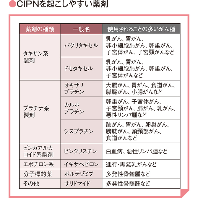 末梢神経が傷つき手足にしびれや痛みが起こることで、生活やがん治療が