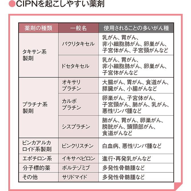 「がん薬物療法に伴う末梢神経障害診療ガイドライン2023年版」日本がんサポーティブ学会編などをもとに作成