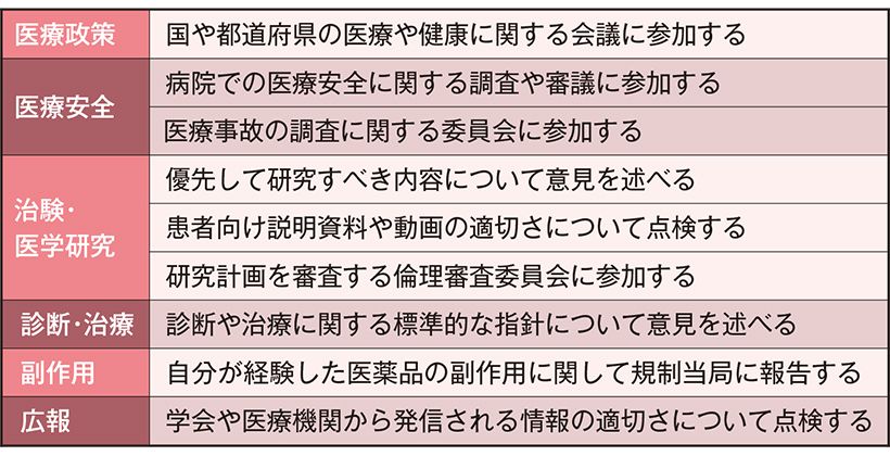 患者や市民が参画している場の例
