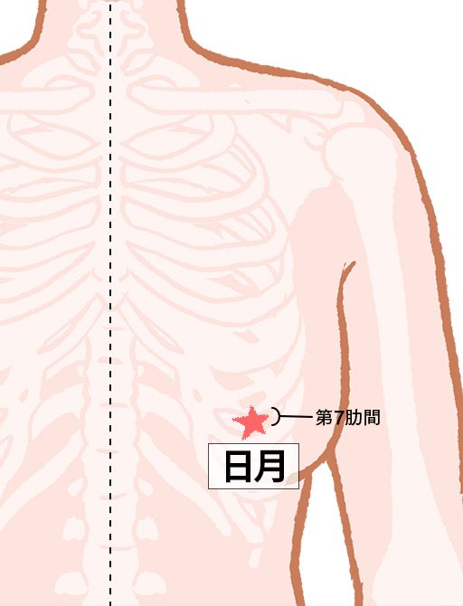 日月（じつげつ）：胆経のツボ