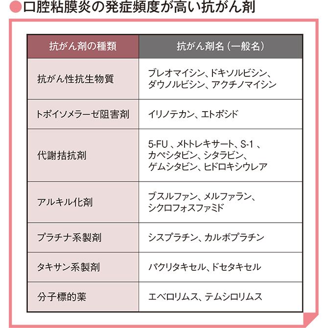 Pilotte AP.Clin J Oncol Nurs,2011 Oliveira MA.Oral Oncol,2011「全国共通がん医科歯科連携講習会テキスト(第三版)」(国立がん研究センター)を参考に作成